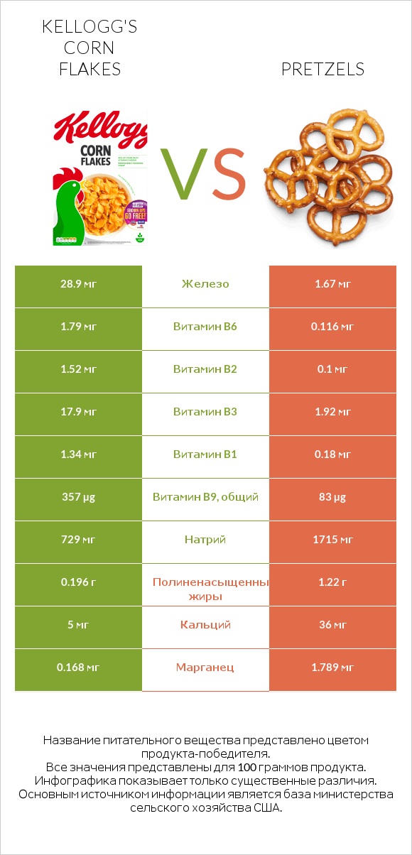 Kellogg's Corn Flakes vs Pretzels infographic