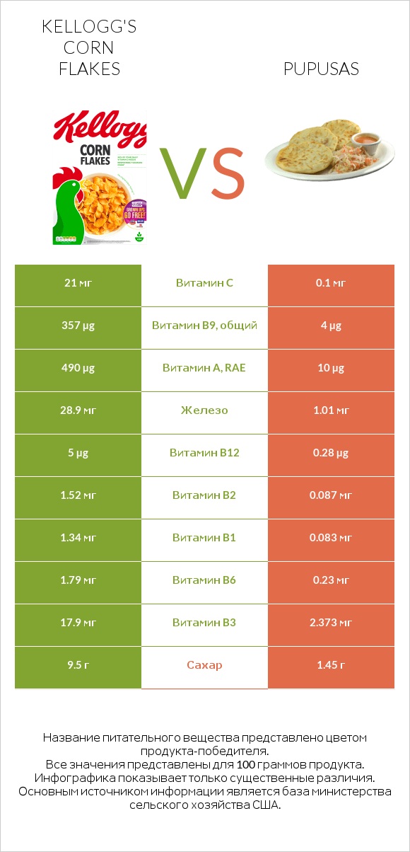Kellogg's Corn Flakes vs Pupusas infographic