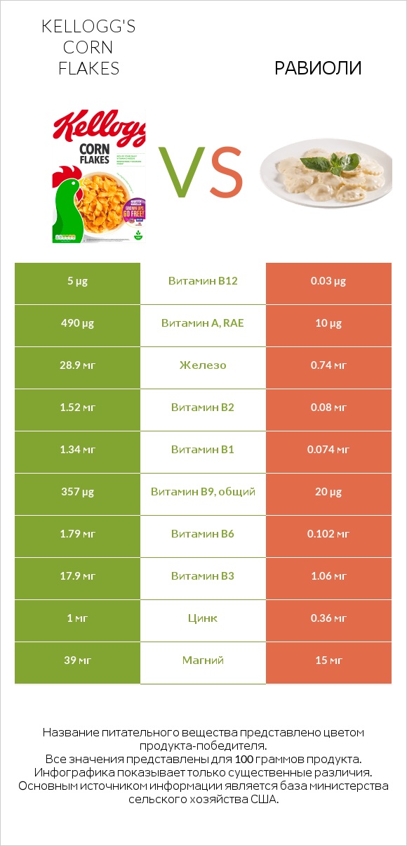 Kellogg's Corn Flakes vs Равиоли infographic