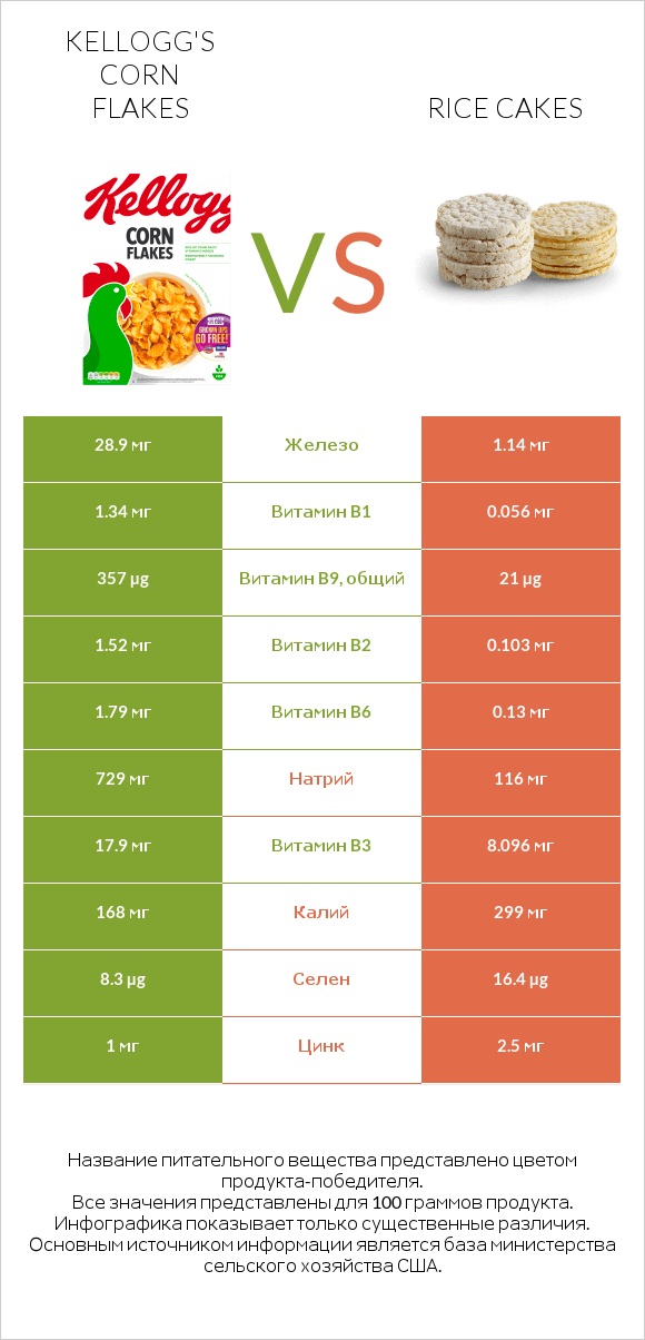 Kellogg's Corn Flakes vs Rice cakes infographic