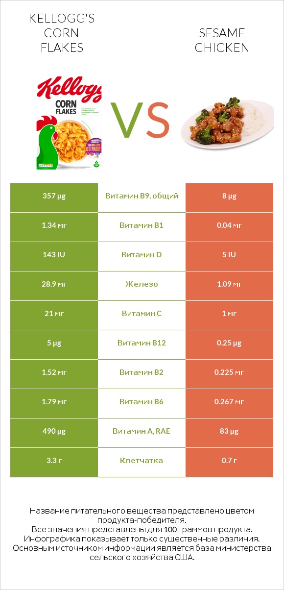 Kellogg's Corn Flakes vs Sesame chicken infographic