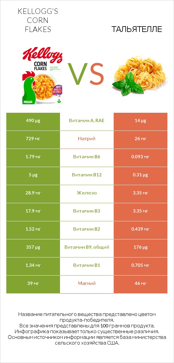 Kellogg's Corn Flakes vs Тальятелле infographic