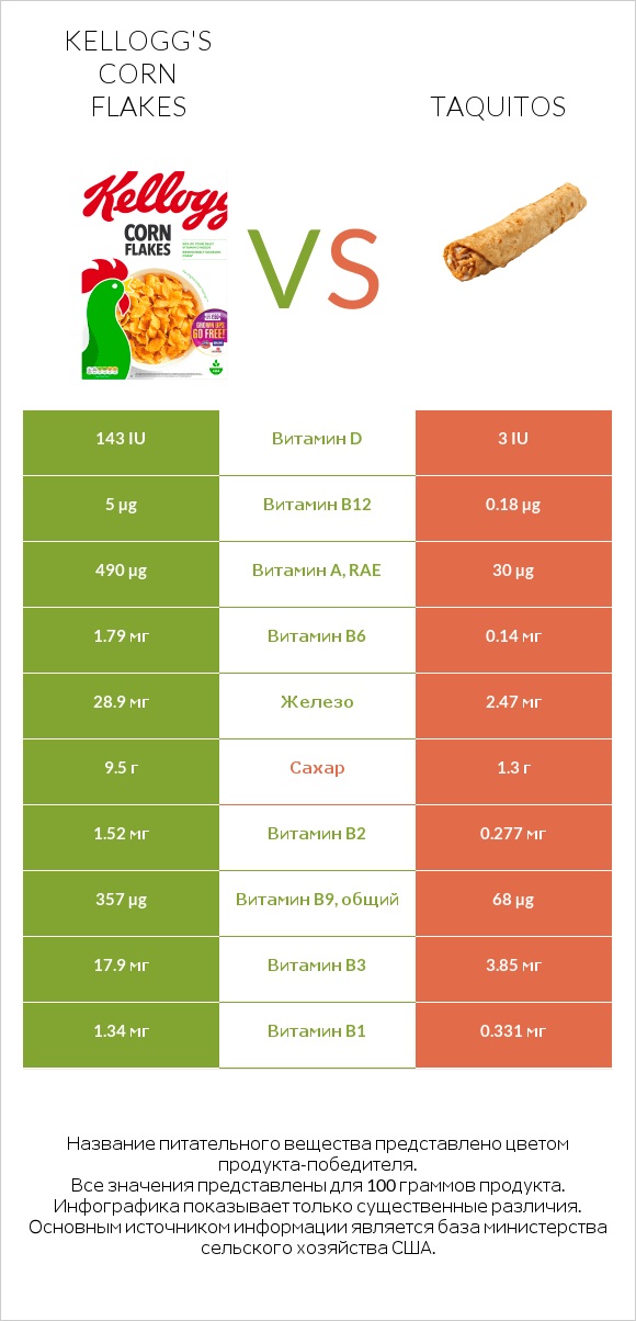 Kellogg's Corn Flakes vs Taquitos infographic