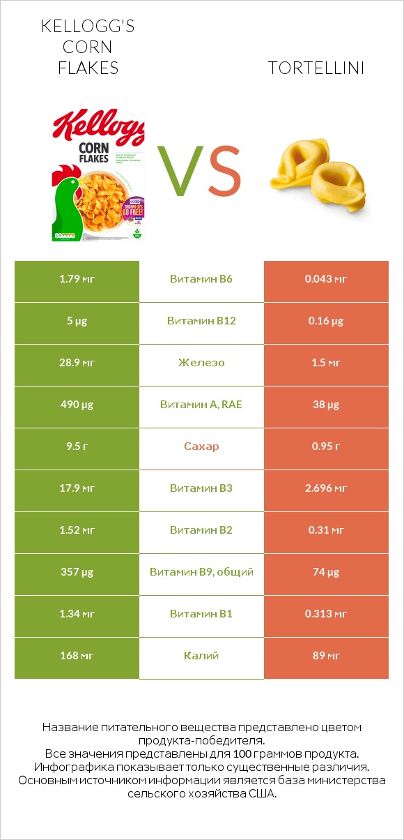 Kellogg's Corn Flakes vs Tortellini infographic