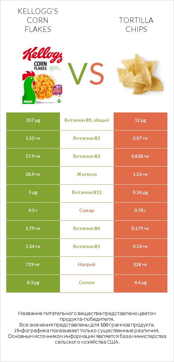 Kellogg's Corn Flakes vs Tortilla chips infographic