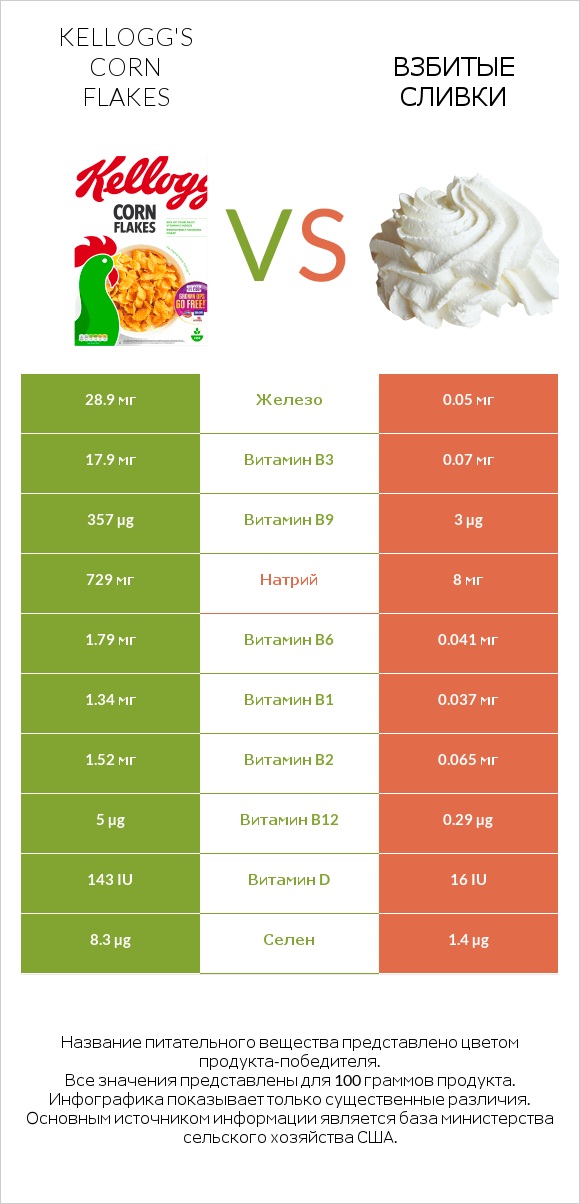 Kellogg's Corn Flakes vs Взбитые сливки infographic