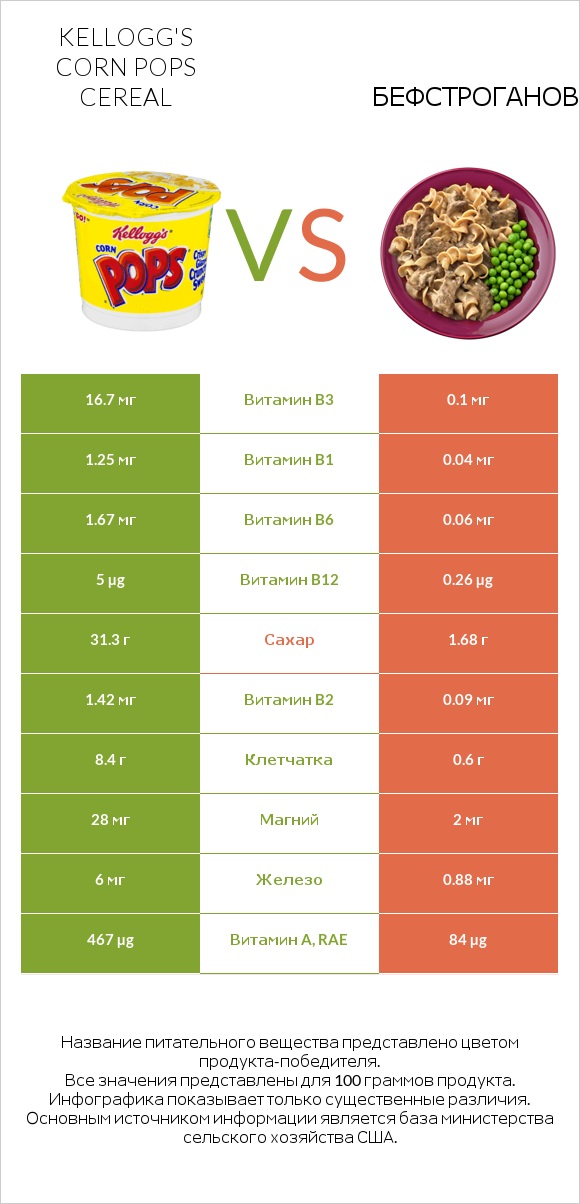Kellogg's Corn Pops Cereal vs Бефстроганов infographic