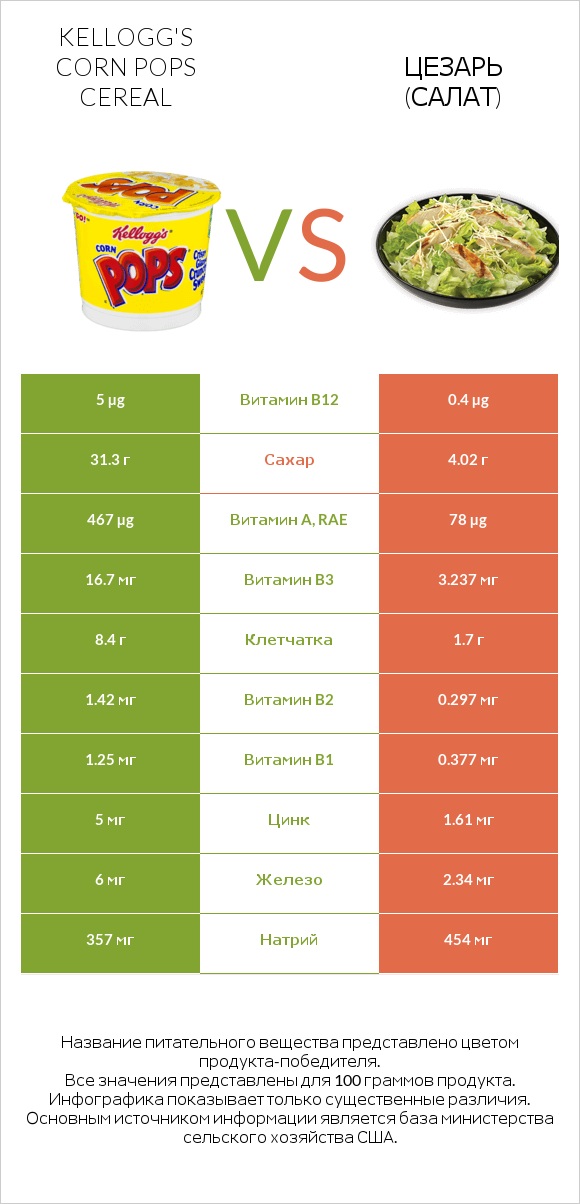 Kellogg's Corn Pops Cereal vs Цезарь (салат) infographic