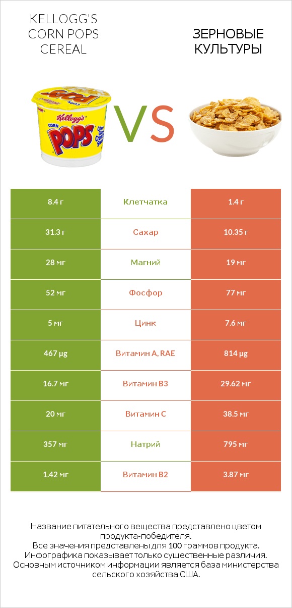 Kellogg's Corn Pops Cereal vs Зерновые культуры infographic