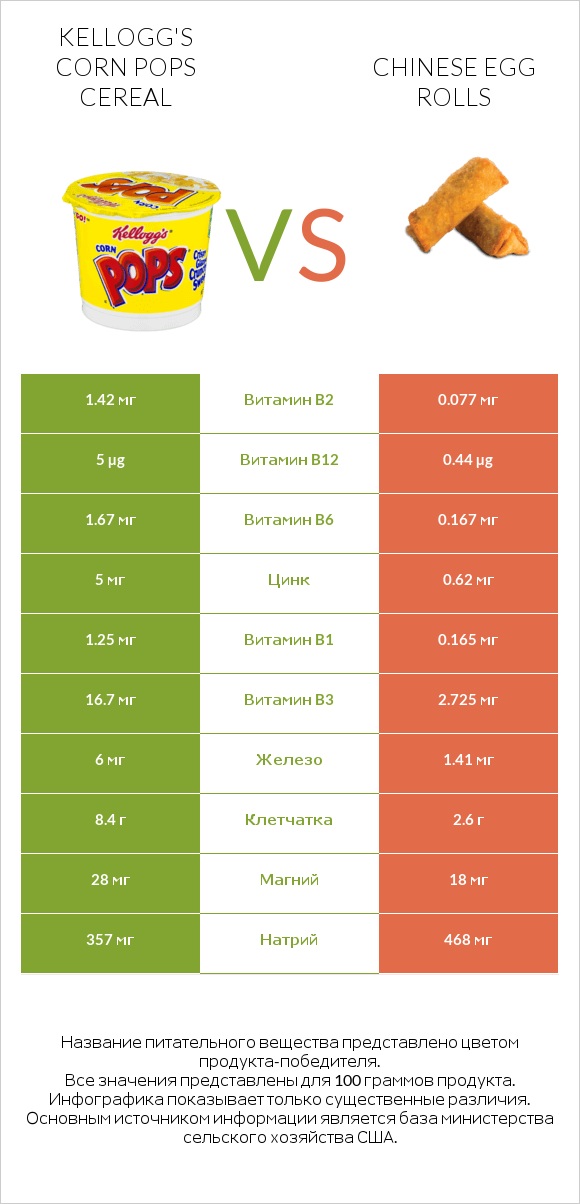 Kellogg's Corn Pops Cereal vs Chinese egg rolls infographic