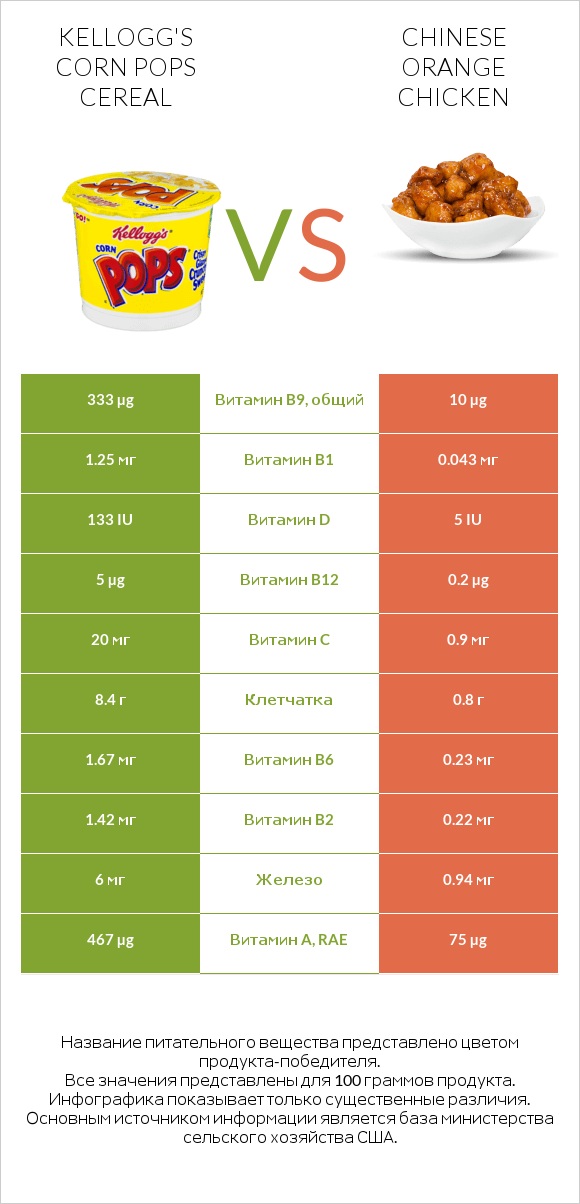 Kellogg's Corn Pops Cereal vs Chinese orange chicken infographic