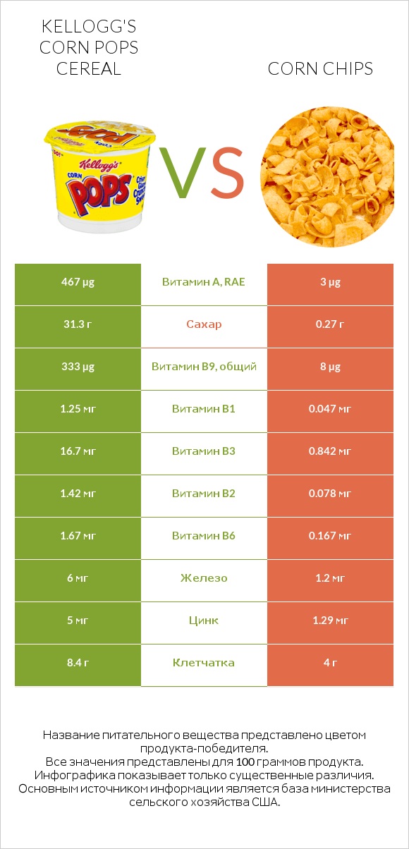 Kellogg's Corn Pops Cereal vs Corn chips infographic