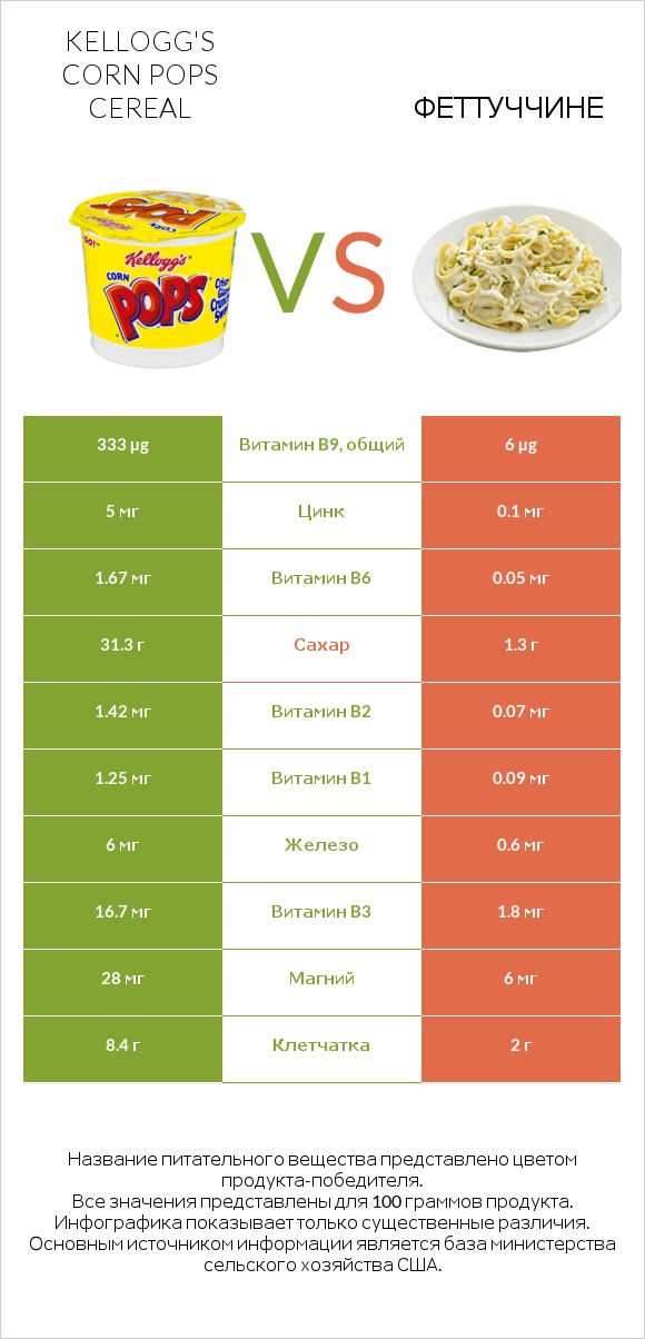 Kellogg's Corn Pops Cereal vs Феттуччине infographic