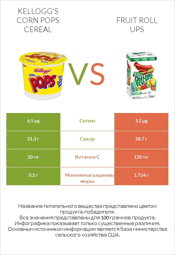 Kellogg's Corn Pops Cereal vs Fruit roll ups infographic