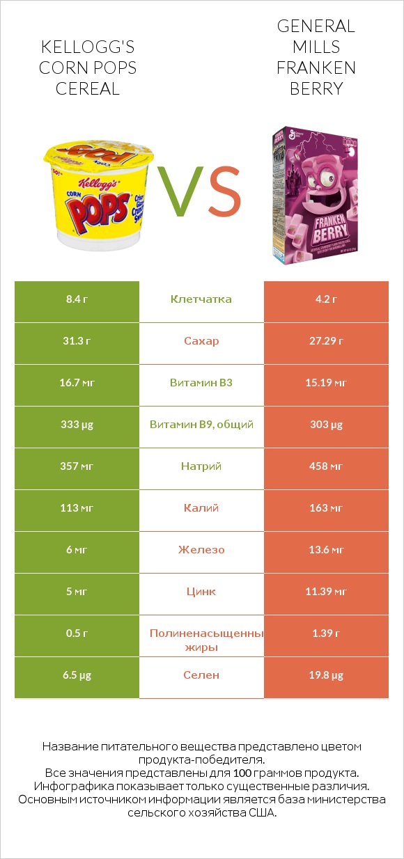 Kellogg's Corn Pops Cereal vs General Mills Franken Berry infographic