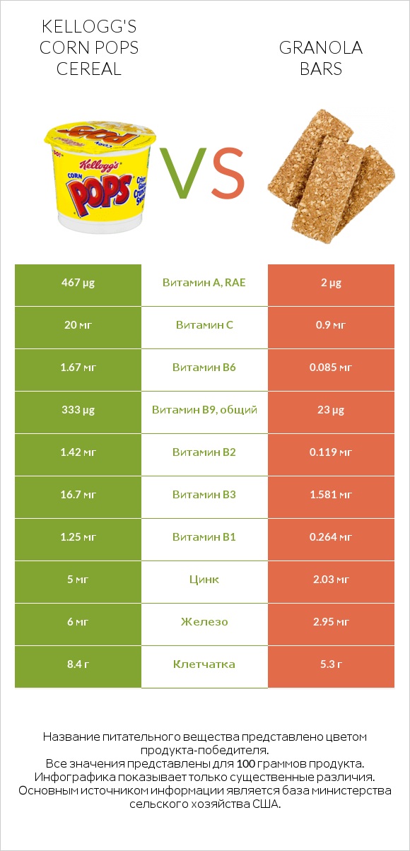 Kellogg's Corn Pops Cereal vs Granola bars infographic