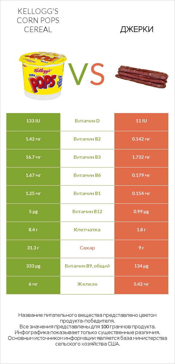 Kellogg's Corn Pops Cereal vs Джерки infographic