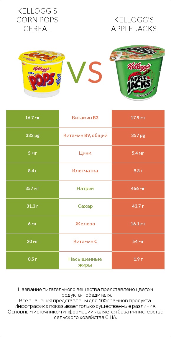 Kellogg's Corn Pops Cereal vs Kellogg's Apple Jacks infographic