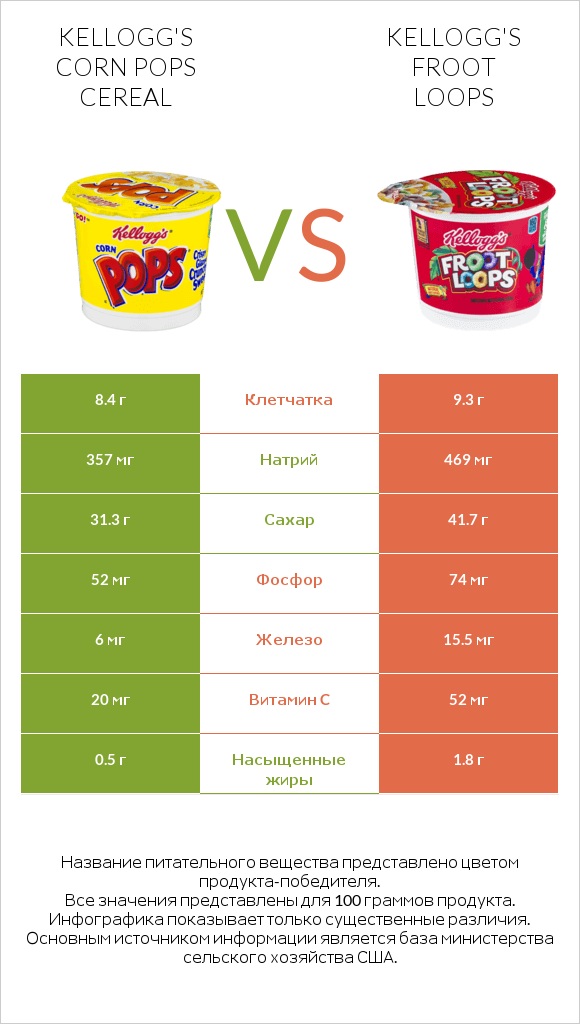 Kellogg's Corn Pops Cereal vs Kellogg's Froot Loops infographic