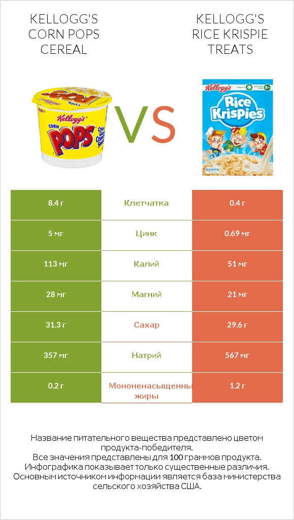 Kellogg's Corn Pops Cereal vs Kellogg's Rice Krispie Treats infographic