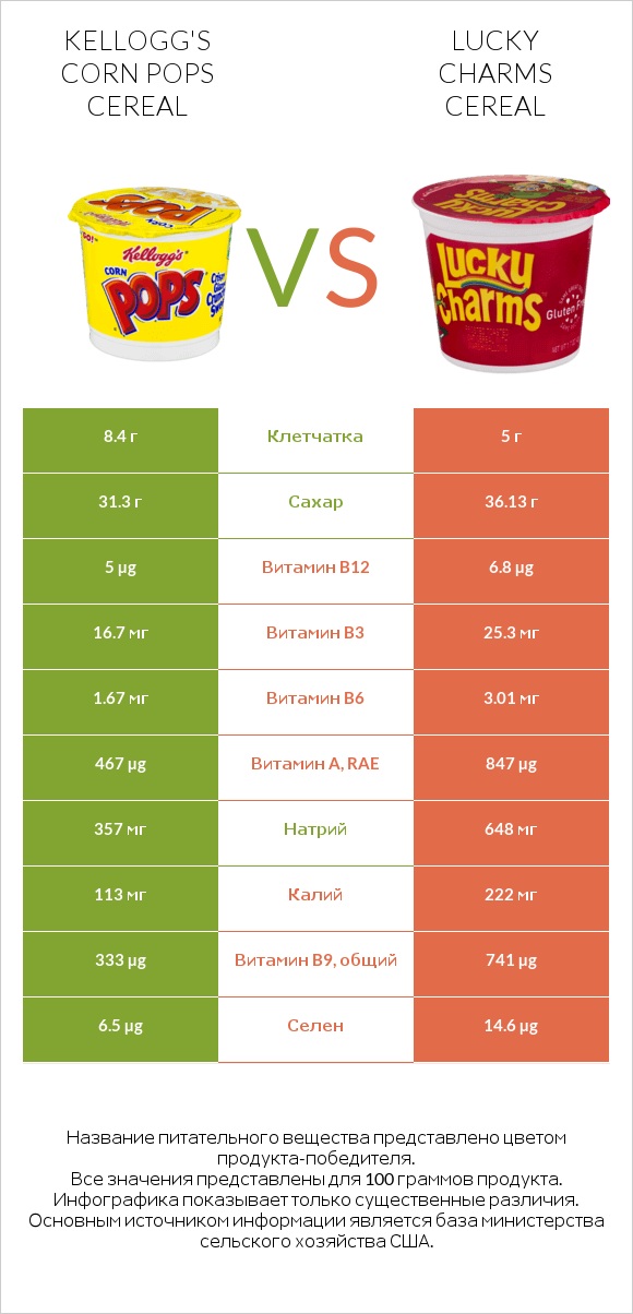 Kellogg's Corn Pops Cereal vs Lucky Charms Cereal infographic