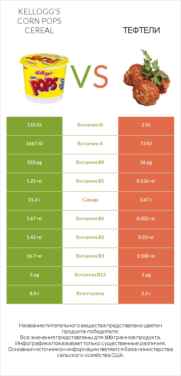 Kellogg's Corn Pops Cereal vs Тефтели infographic