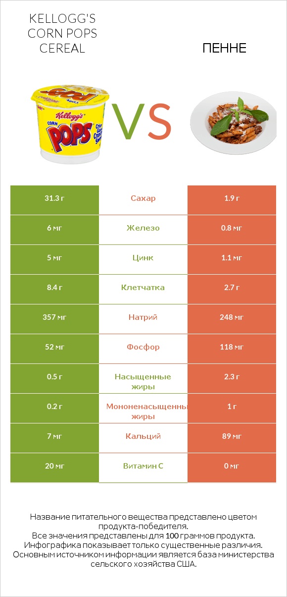 Kellogg's Corn Pops Cereal vs Пенне infographic