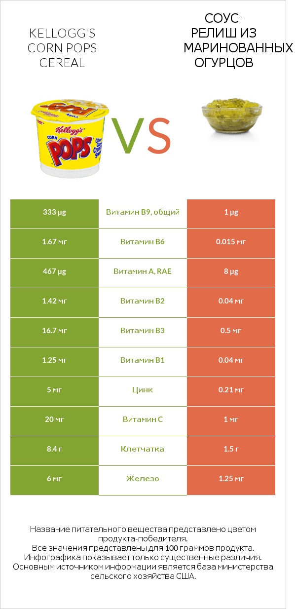 Kellogg's Corn Pops Cereal vs Соус-релиш из маринованных огурцов infographic