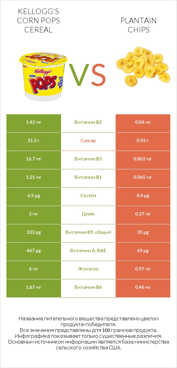 Kellogg's Corn Pops Cereal vs Plantain chips infographic