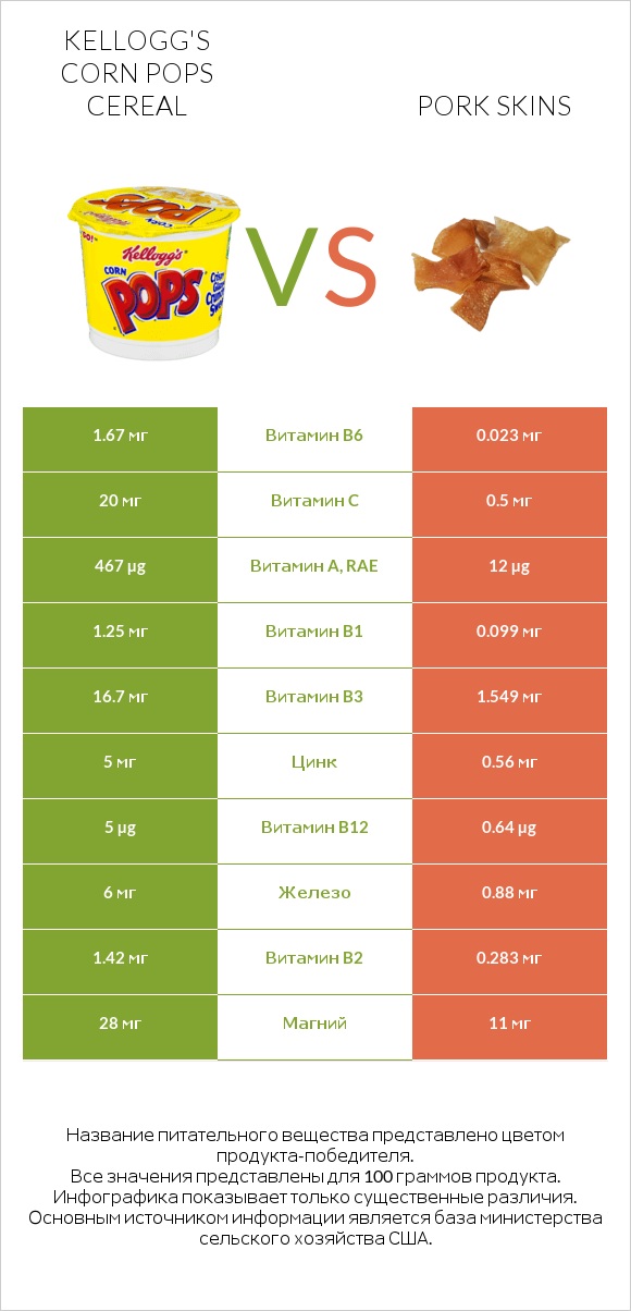 Kellogg's Corn Pops Cereal vs Pork skins infographic