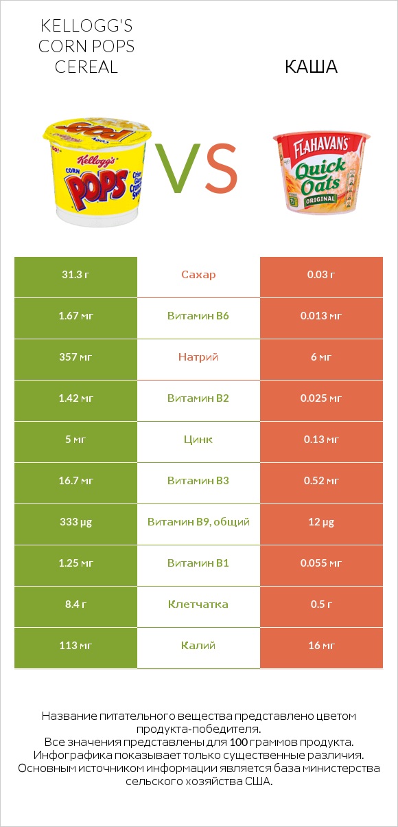 Kellogg's Corn Pops Cereal vs Каша infographic