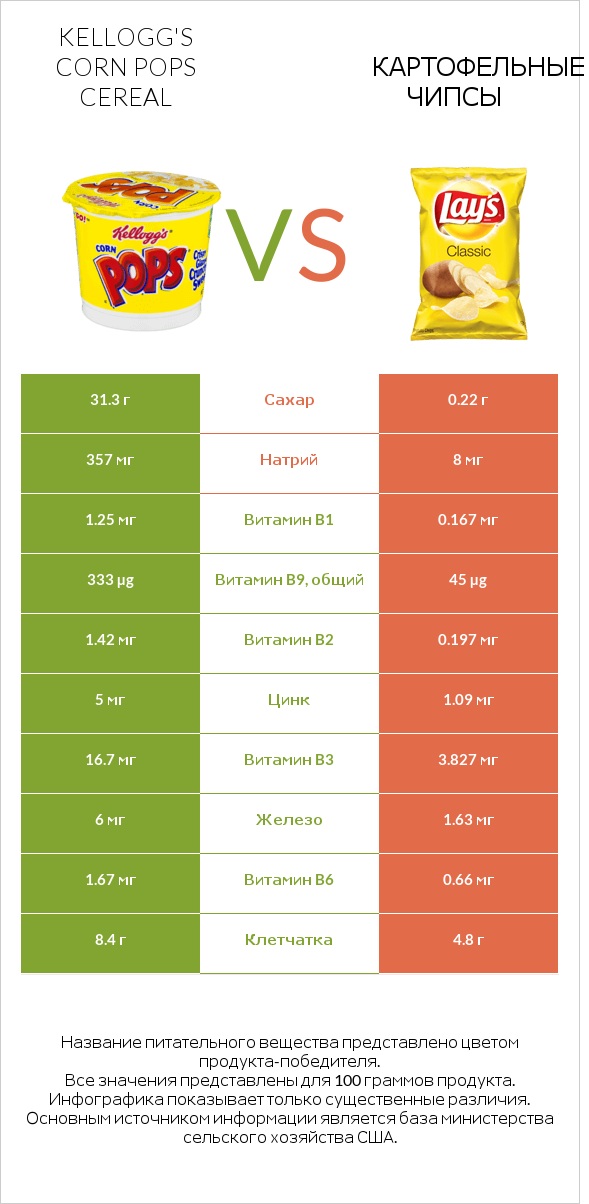 Kellogg's Corn Pops Cereal vs Картофельные чипсы infographic