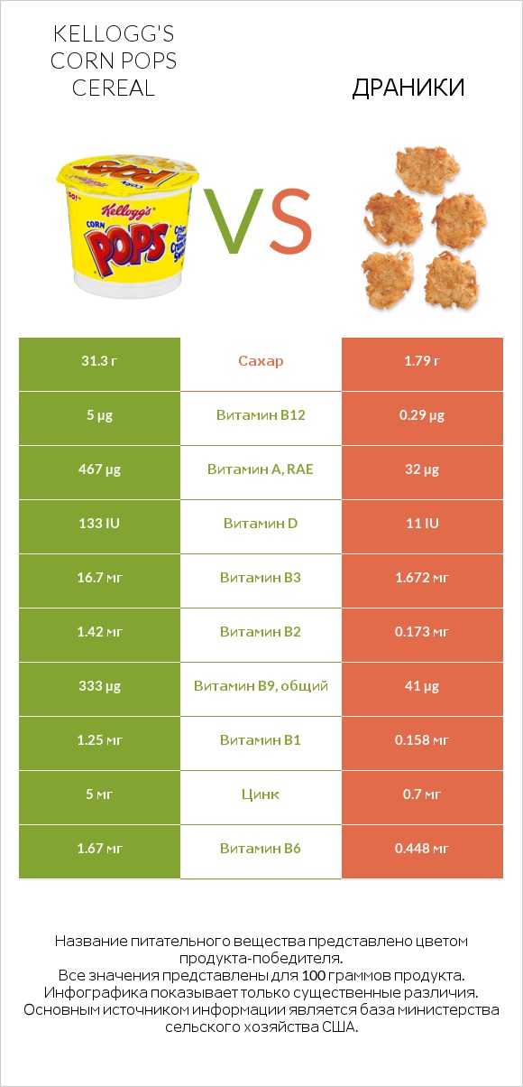 Kellogg's Corn Pops Cereal vs Драники infographic