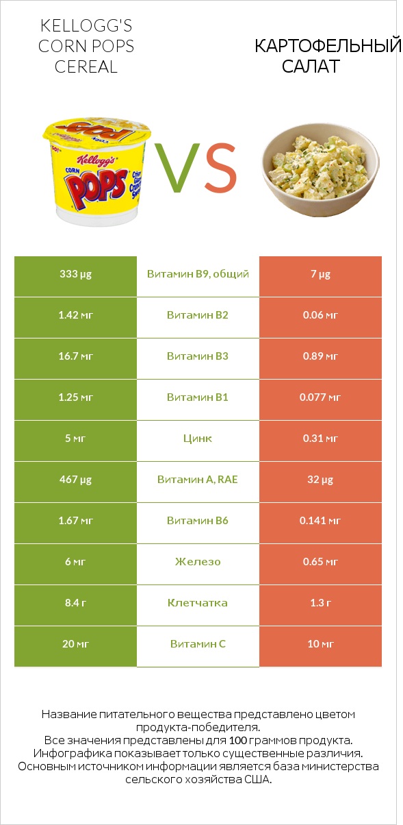 Kellogg's Corn Pops Cereal vs Картофельный салат infographic