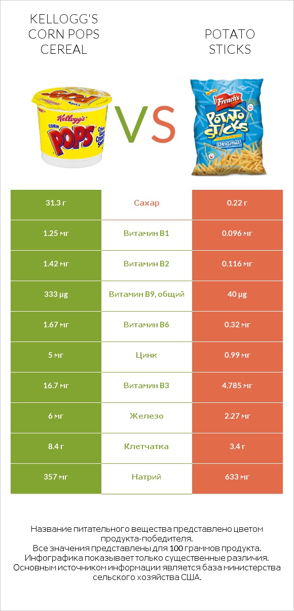 Kellogg's Corn Pops Cereal vs Potato sticks infographic