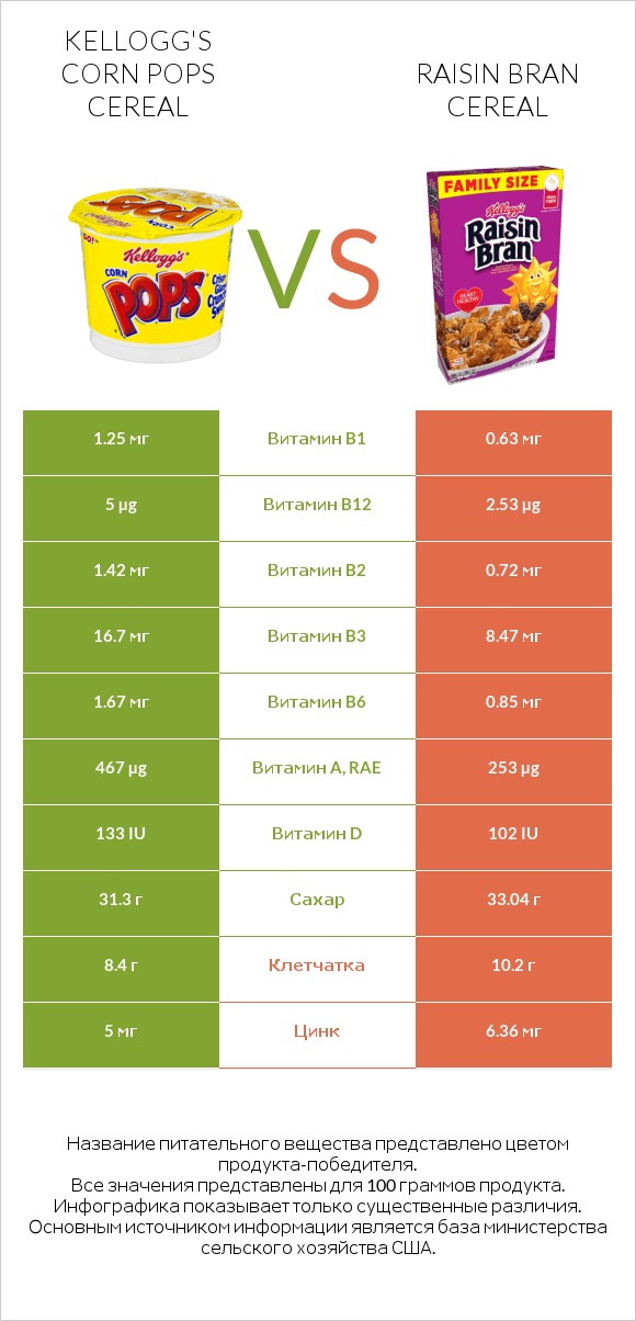 Kellogg's Corn Pops Cereal vs Raisin Bran Cereal infographic