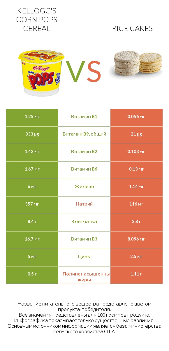 Kellogg's Corn Pops Cereal vs Rice cakes infographic