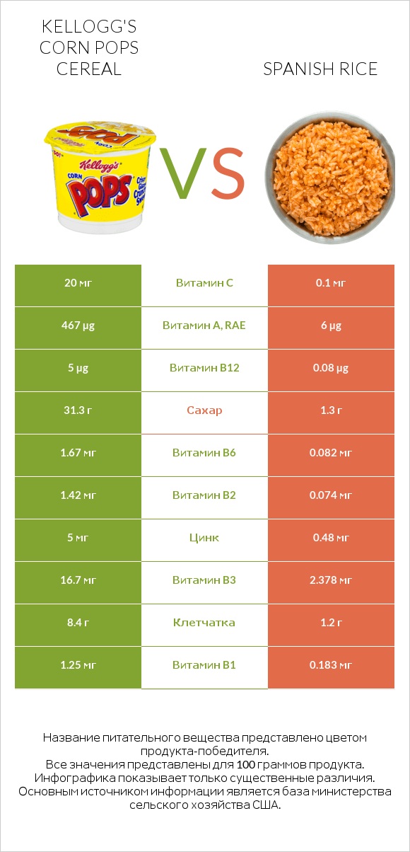 Kellogg's Corn Pops Cereal vs Spanish rice infographic