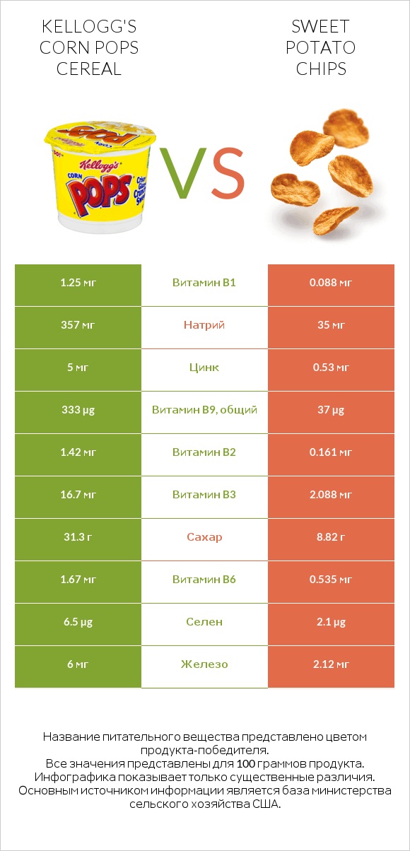 Kellogg's Corn Pops Cereal vs Sweet potato chips infographic