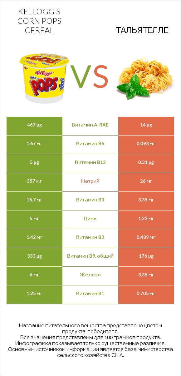 Kellogg's Corn Pops Cereal vs Тальятелле infographic