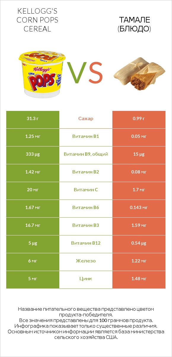 Kellogg's Corn Pops Cereal vs Тамале (блюдо) infographic