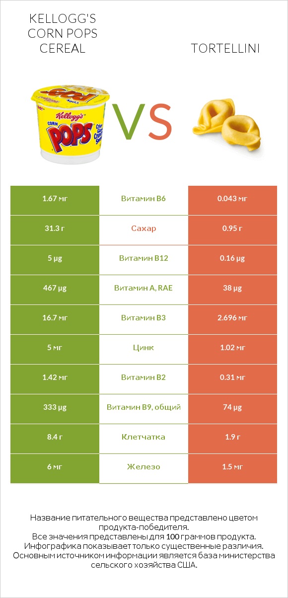 Kellogg's Corn Pops Cereal vs Tortellini infographic