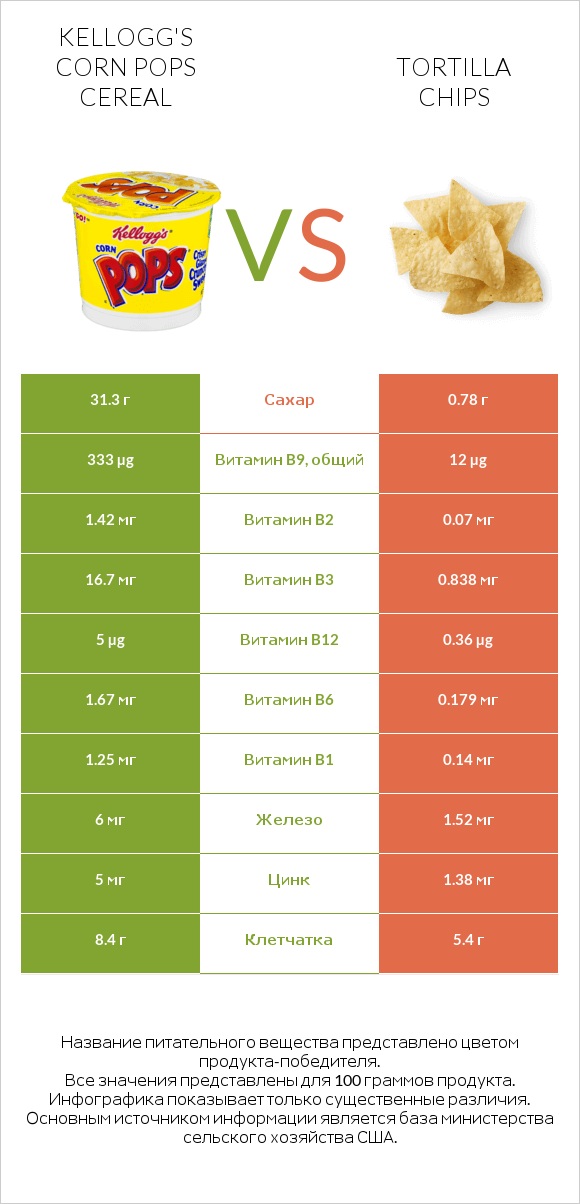 Kellogg's Corn Pops Cereal vs Tortilla chips infographic