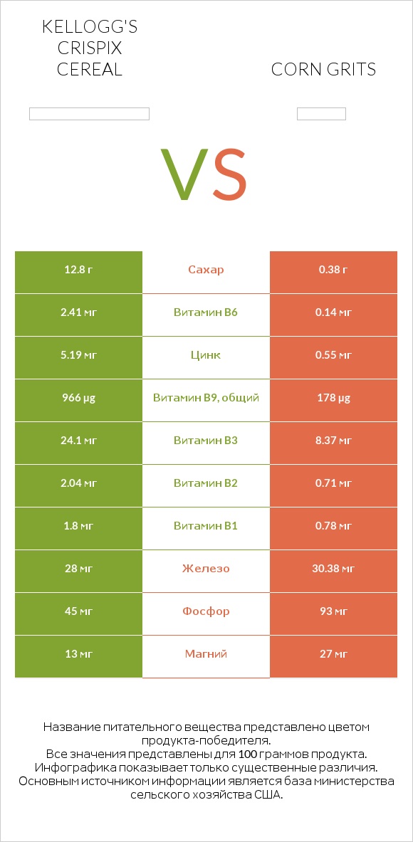 Kellogg's Crispix Cereal vs Corn grits infographic