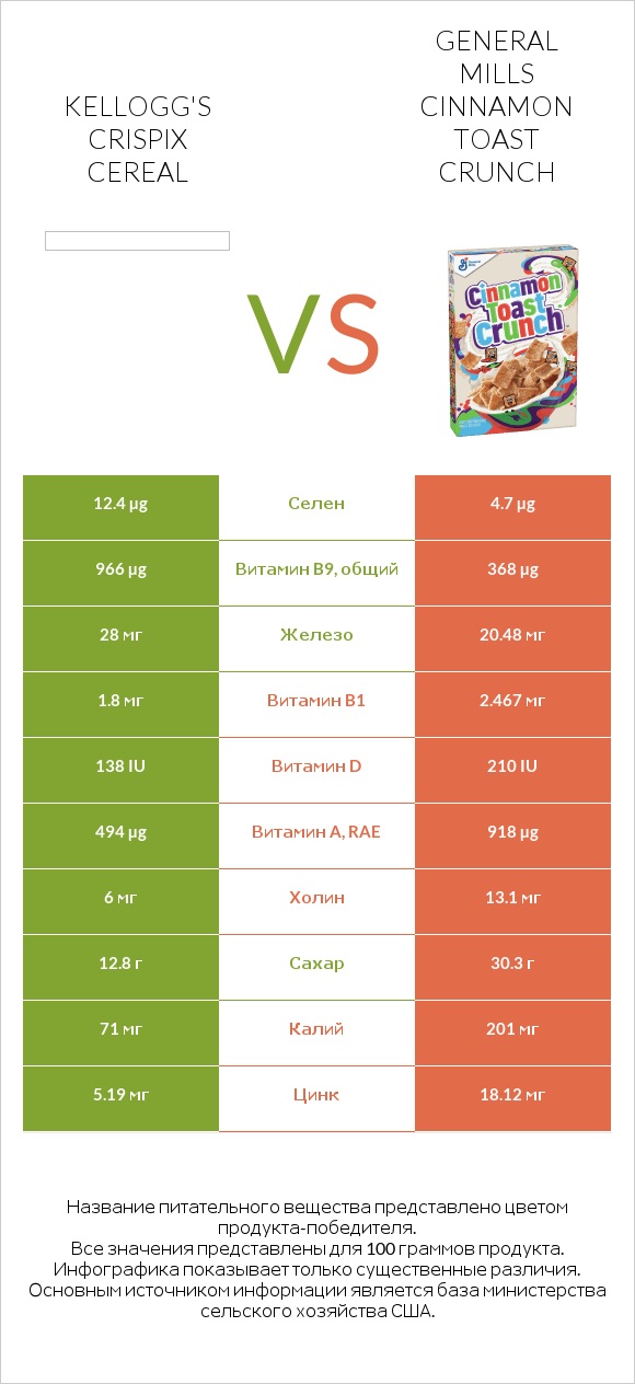 Kellogg's Crispix Cereal vs General Mills Cinnamon Toast Crunch infographic