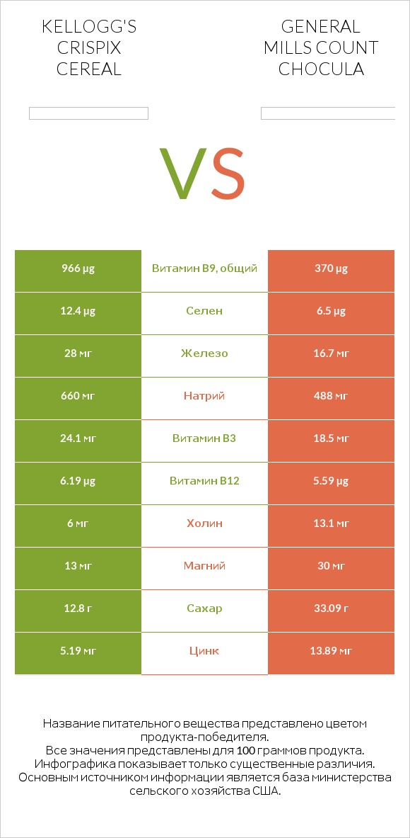 Kellogg's Crispix Cereal vs General Mills Count Chocula infographic