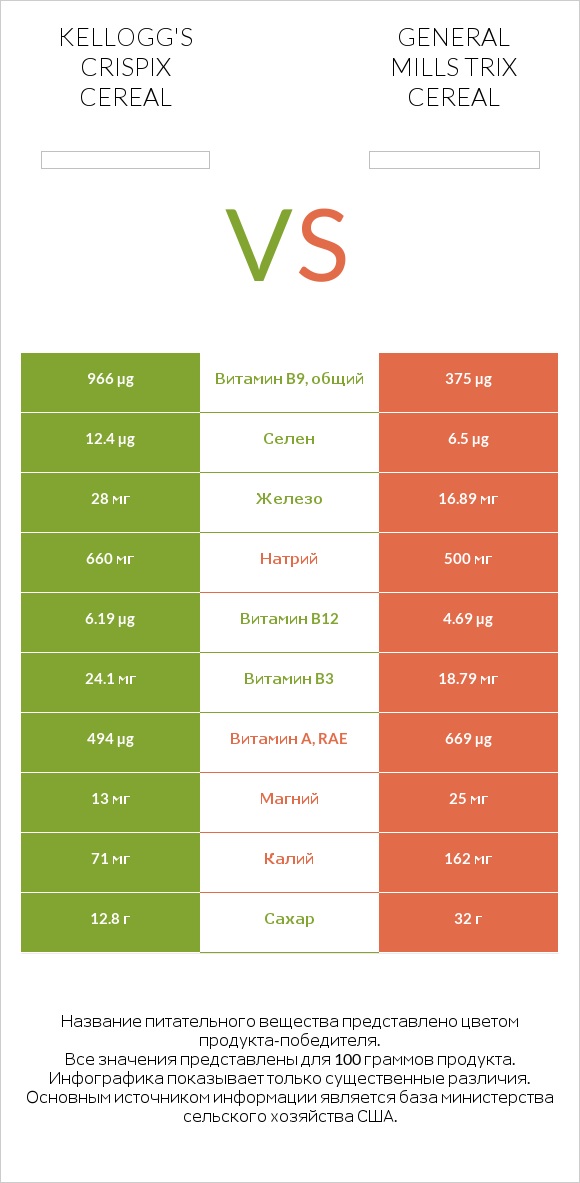 Kellogg's Crispix Cereal vs General Mills Trix Cereal infographic