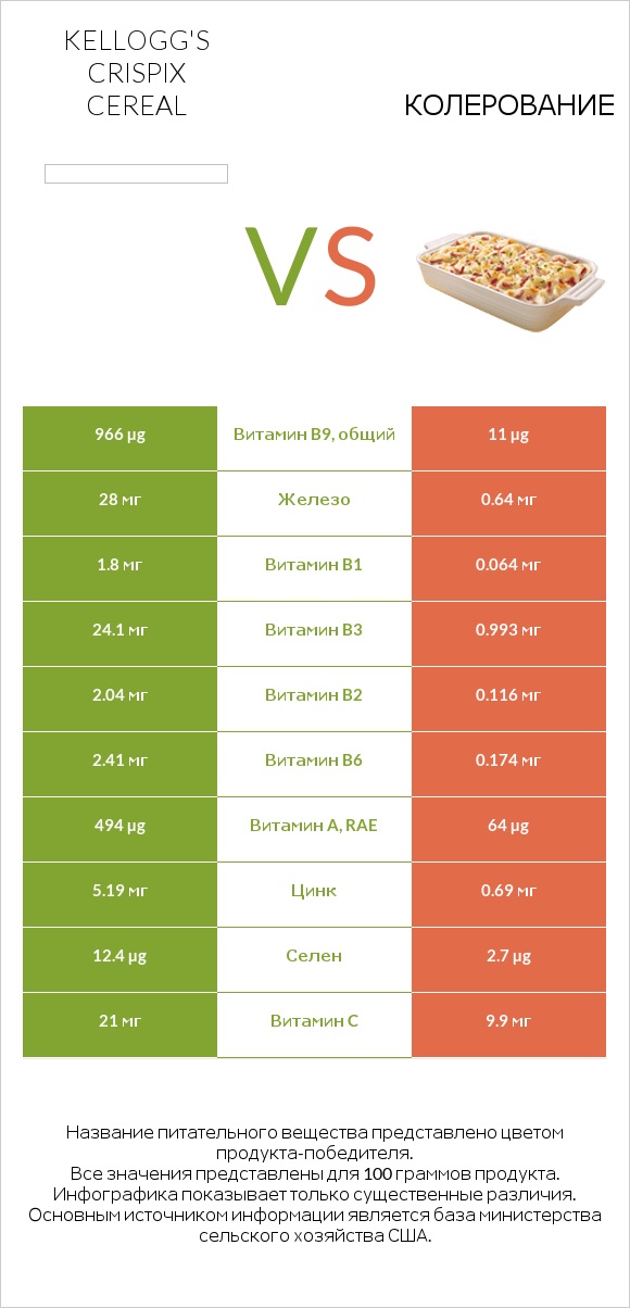 Kellogg's Crispix Cereal vs Колерование infographic