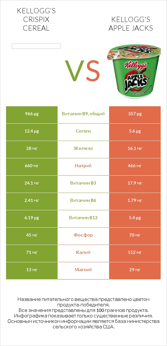 Kellogg's Crispix Cereal vs Kellogg's Apple Jacks infographic