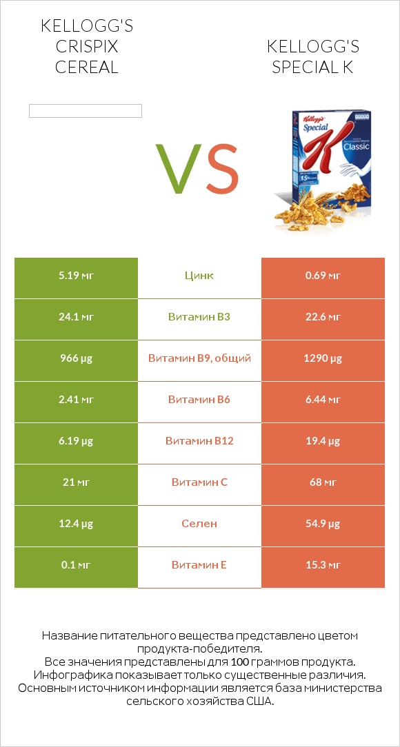 Kellogg's Crispix Cereal vs Kellogg's Special K infographic